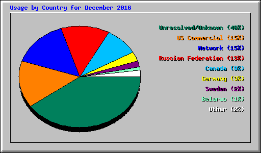 Usage by Country for December 2016