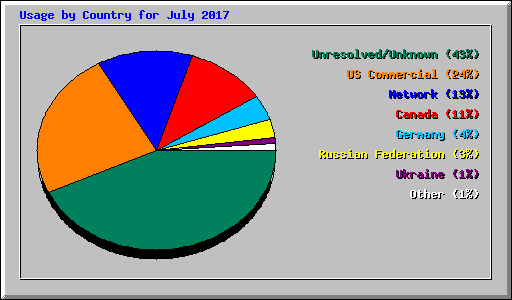 Usage by Country for July 2017