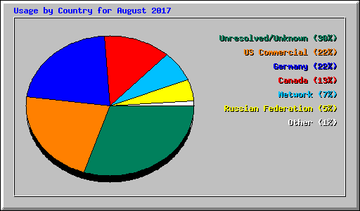 Usage by Country for August 2017
