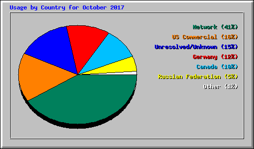 Usage by Country for October 2017