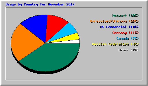 Usage by Country for November 2017