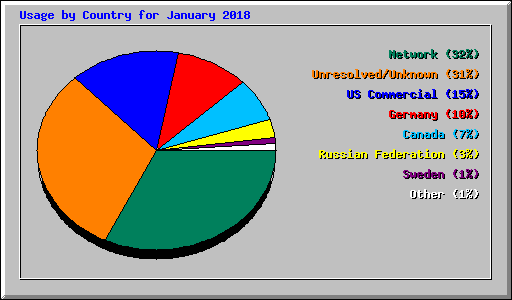 Usage by Country for January 2018