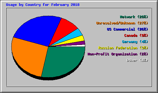 Usage by Country for February 2018