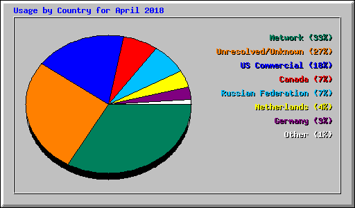 Usage by Country for April 2018