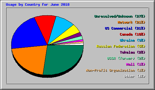 Usage by Country for June 2018