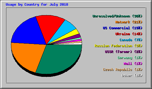 Usage by Country for July 2018