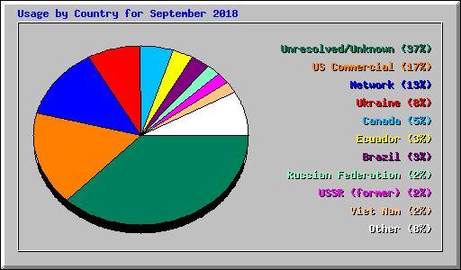 Usage by Country for September 2018
