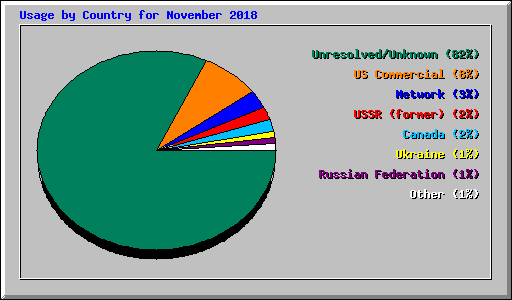 Usage by Country for November 2018