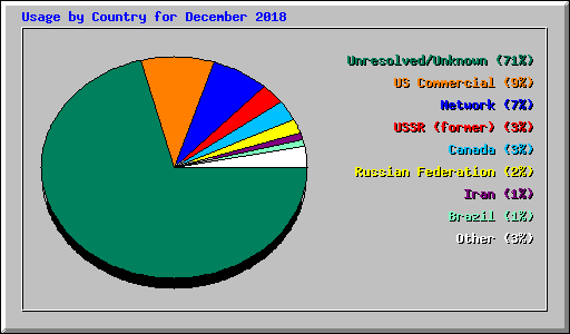 Usage by Country for December 2018
