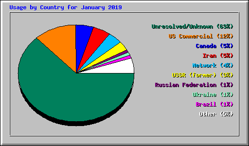 Usage by Country for January 2019