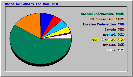 Usage by Country for May 2019