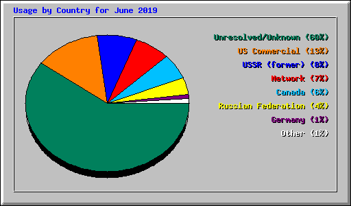Usage by Country for June 2019