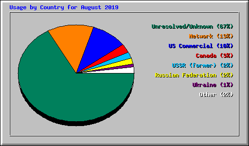 Usage by Country for August 2019