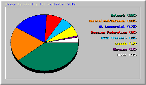 Usage by Country for September 2019