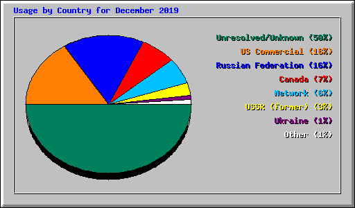 Usage by Country for December 2019