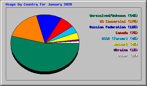 Usage by Country for January 2020