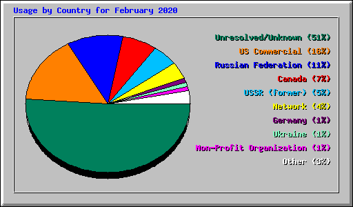 Usage by Country for February 2020