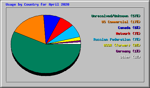 Usage by Country for April 2020