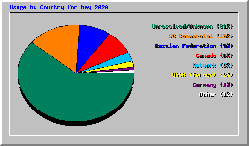 Usage by Country for May 2020