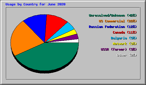 Usage by Country for June 2020