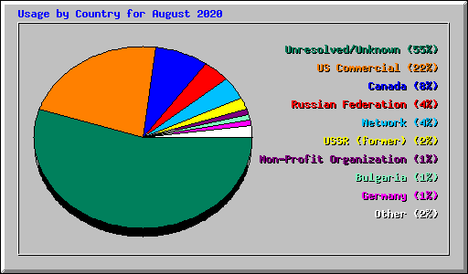 Usage by Country for August 2020