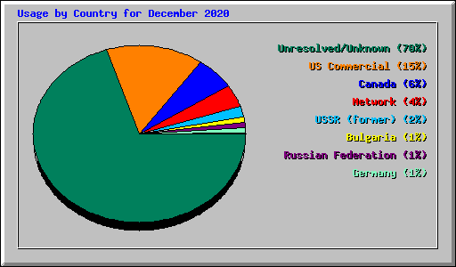 Usage by Country for December 2020