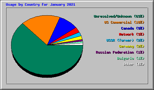 Usage by Country for January 2021
