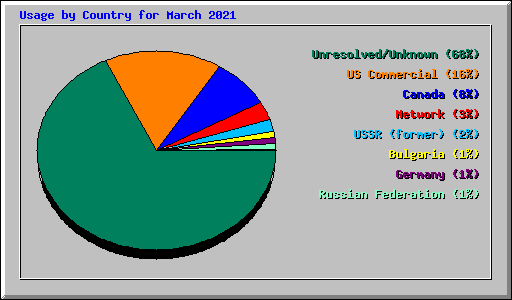 Usage by Country for March 2021