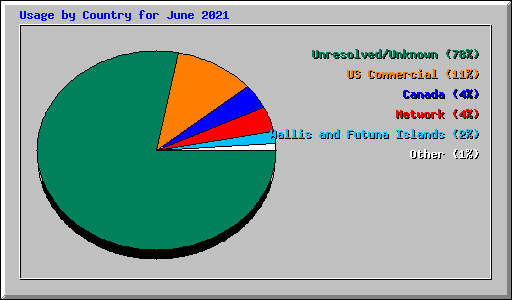 Usage by Country for June 2021