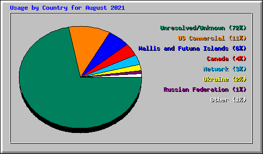 Usage by Country for August 2021