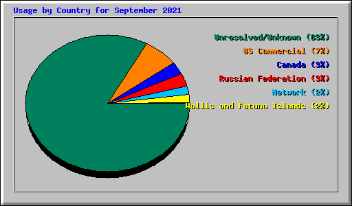 Usage by Country for September 2021