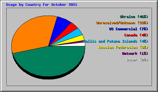Usage by Country for October 2021