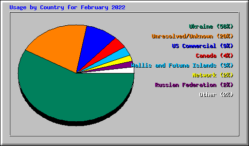 Usage by Country for February 2022