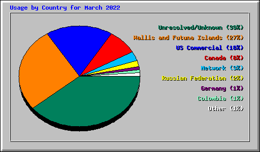 Usage by Country for March 2022
