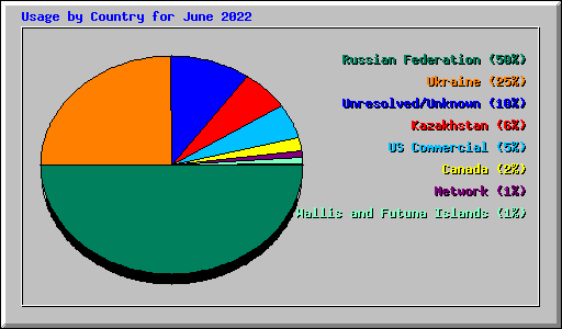 Usage by Country for June 2022