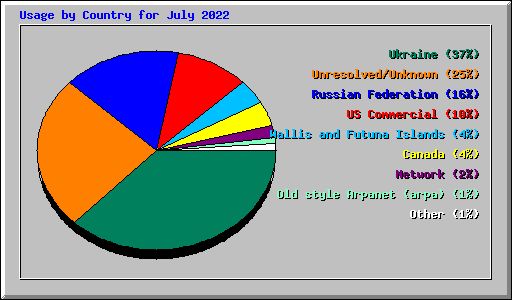 Usage by Country for July 2022