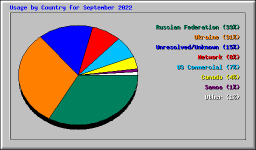 Usage by Country for September 2022