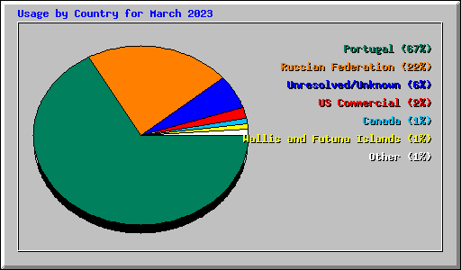 Usage by Country for March 2023