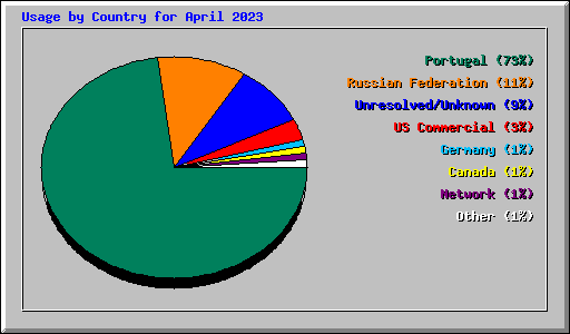 Usage by Country for April 2023