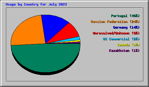 Usage by Country for July 2023