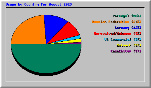 Usage by Country for August 2023