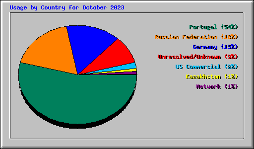 Usage by Country for October 2023