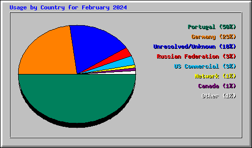 Usage by Country for February 2024