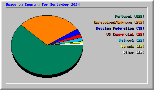 Usage by Country for September 2024
