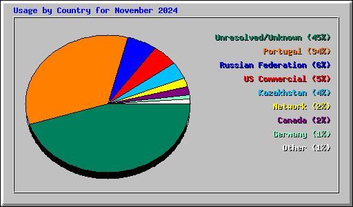 Usage by Country for November 2024