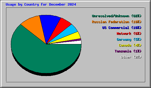 Usage by Country for December 2024