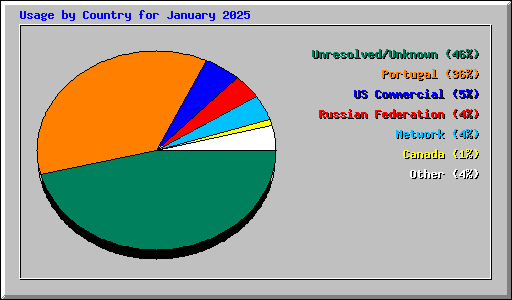 Usage by Country for January 2025