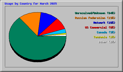 Usage by Country for March 2025