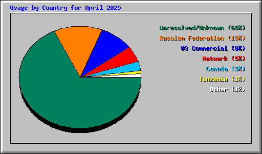 Usage by Country for April 2025