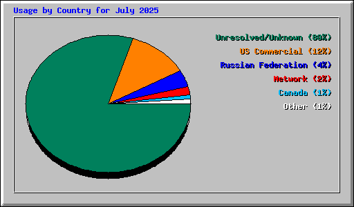 Usage by Country for July 2025